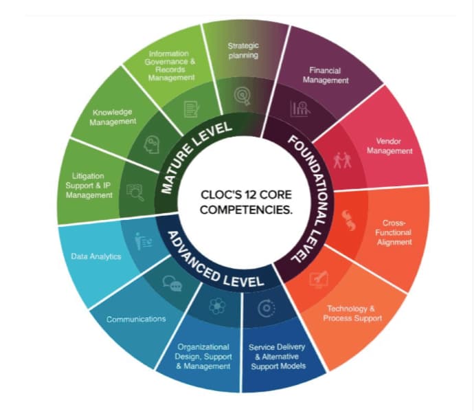 Automated legal drafting goals align with the more advanced and mature levels of CLOC’s 12 Core Competencies for legal departments, such as organizational design, knowledge management, and strategic planning.