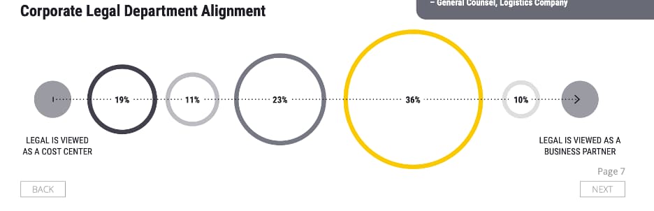 Prioritizing the customer service of your legal department can enhance its perception as a business partner.