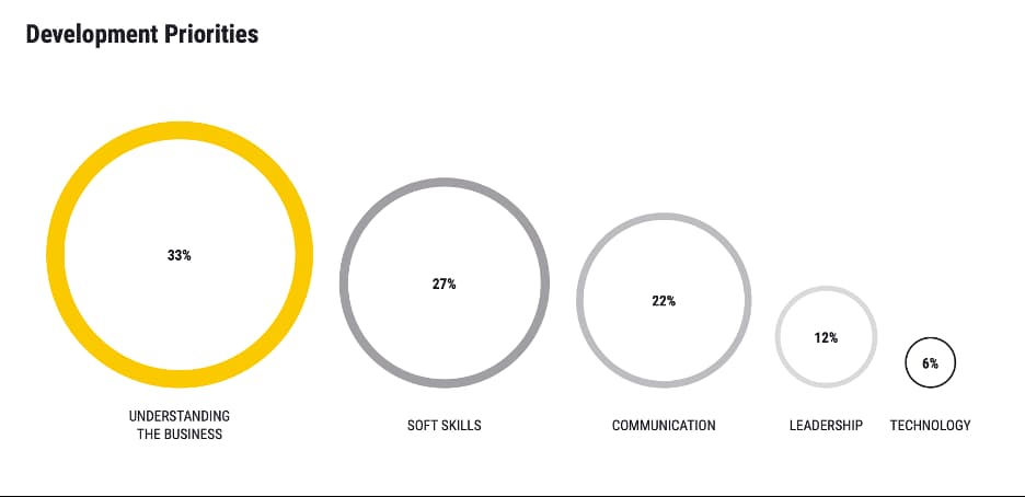 Understanding the business was a leading priority for GCs from our 2022 survey and is a key part of improving customer satisfaction for your stakeholders.