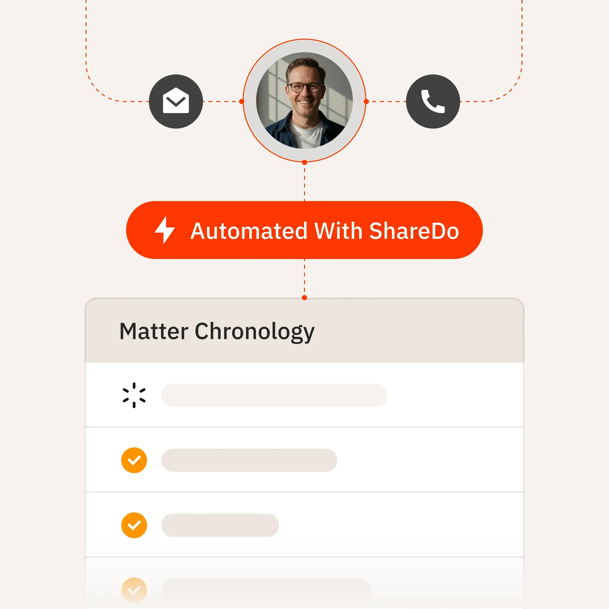 Diagram showing automated workflow from client inquiry through matter intake, with ShareDo processing documents and routing tasks without manual intervention.