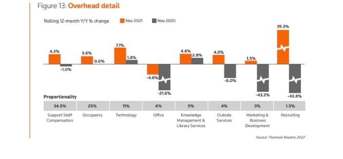Legal tech trends are a substantial focus for legal departments, as shown by the nearly 7% increase in technology spend, making it the third highest overhead cost.